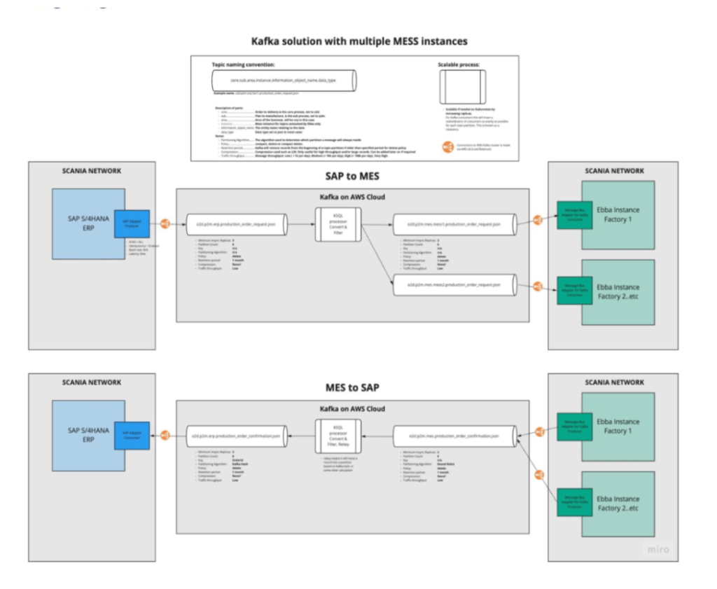 kafka architecture in manufacturing diagram